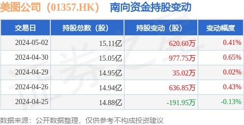 美圖公司（01357.HK）獲南向資金青睞，單日增持620.6萬股顯信心