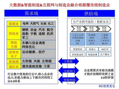 天工開(kāi)物系列之一 重倉(cāng)哥談工業(yè)4.0與互聯(lián)網(wǎng)數(shù)據(jù)服務(wù)的投資新機(jī)遇