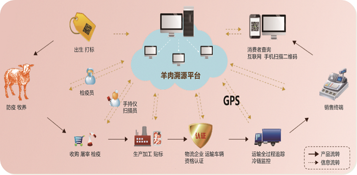 大數(shù)據(jù)重塑餐桌安全 基于互聯(lián)網(wǎng)的肉類全鏈條追溯系統(tǒng)深度案例