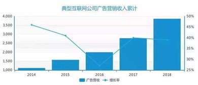 數(shù)據(jù)看2018年互聯(lián)網(wǎng)公司廣告營(yíng)收及趨勢(shì)