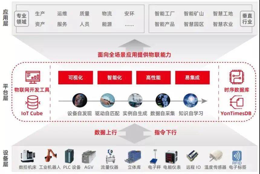 數(shù)據(jù)驅(qū)動(dòng)智能工業(yè) 用友AIoT如何打造少人化、無(wú)人化工作場(chǎng)景